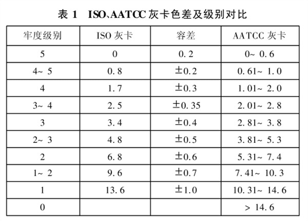 ISO、AATCC灰卡色差与级别对比