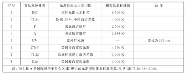 常见光源种类