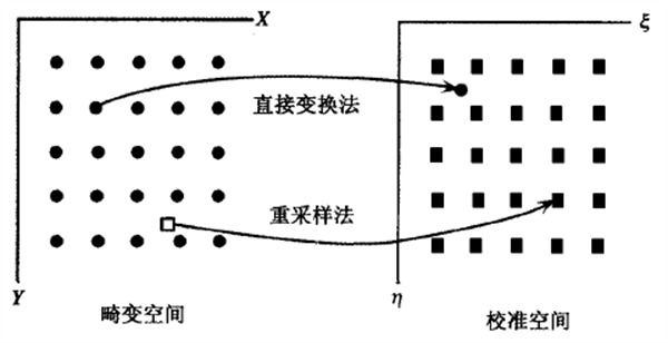 畸变和校正