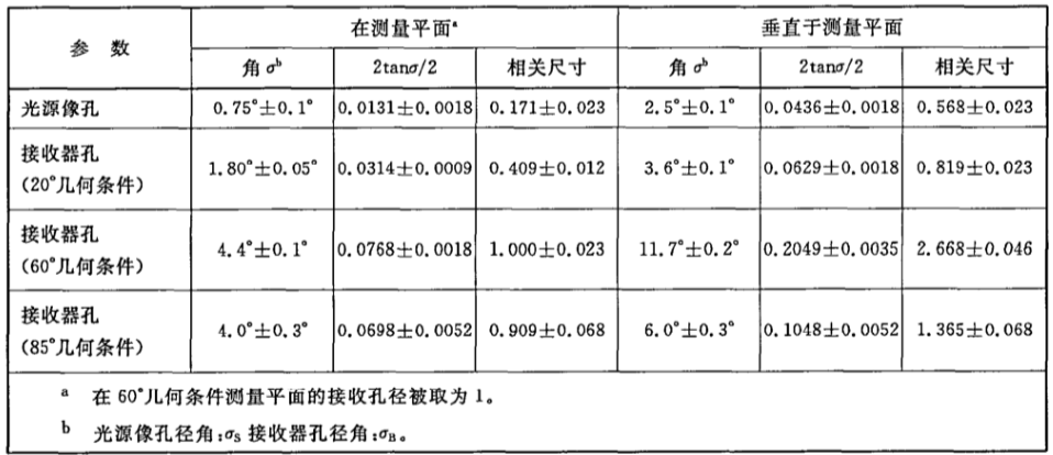 光源像和接收器的角度