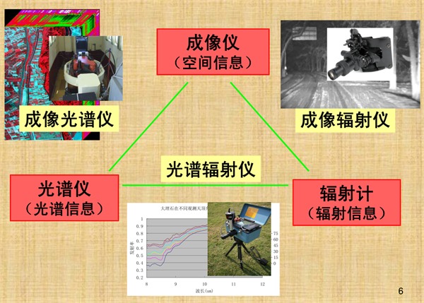 1.光谱仪、成像仪、辐射计之间的关系2