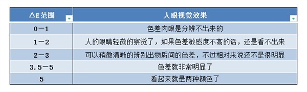 色差大小和人眼视觉效果对应图