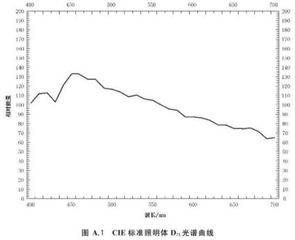 cie标准照明体D75光谱曲线