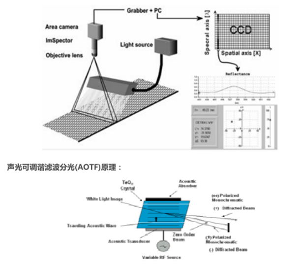 2 高光谱成像技术的分光方式——声光可调原理