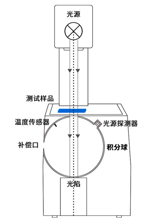 YH600雾度计结构图