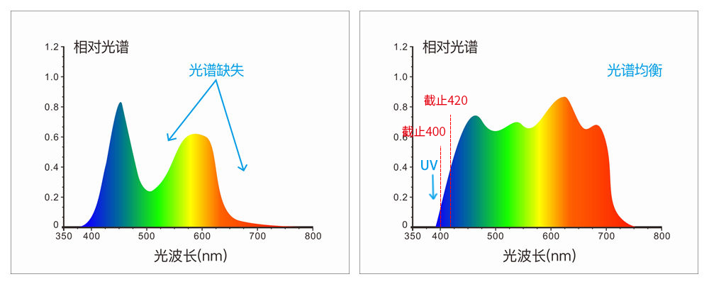 采用组合全光谱LED光源、UV光源