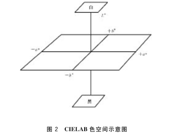 CIE1976（Lab）色空间.