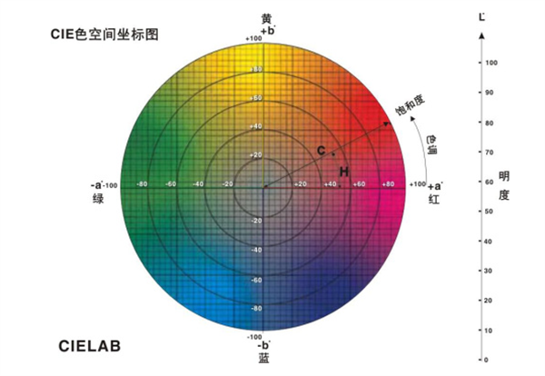 CIE1976LAB 色彩空间及其色差公2