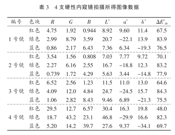 CIELAB色空间在内窥镜色彩还原能力分析中的应用3