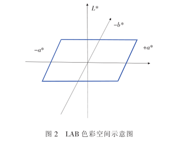 CIELAB色空间在内窥镜色彩还原能力分析中的应用2