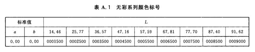 颜色标号与Lab标准色度值列表