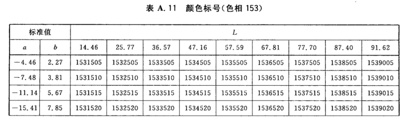 颜色标号与Lab标准色度值列表12