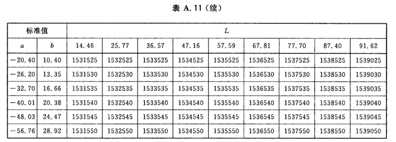 颜色标号与Lab标准色度值列表13