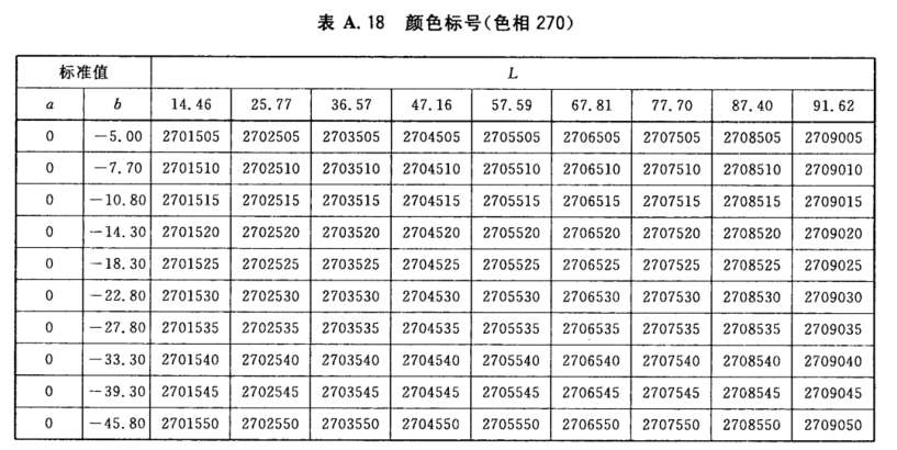 颜色标号与Lab标准色度值列表17