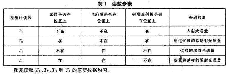 透明塑料透光率和雾度的测定——雾度计法2