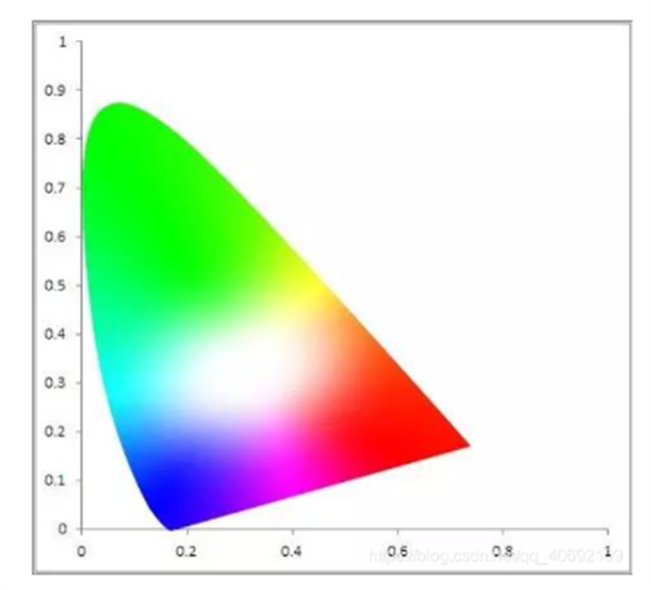CIES色度图的另类解读2