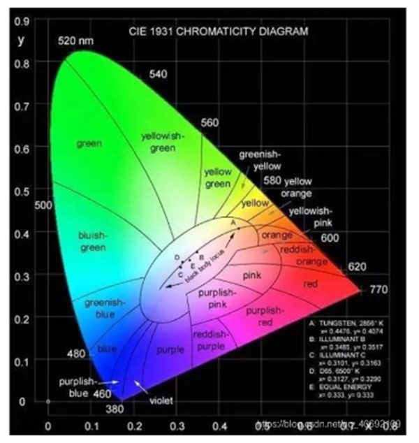 CIES色度图的另类解读3
