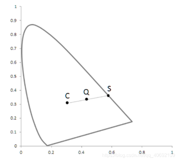 CIES色度图的另类解读4