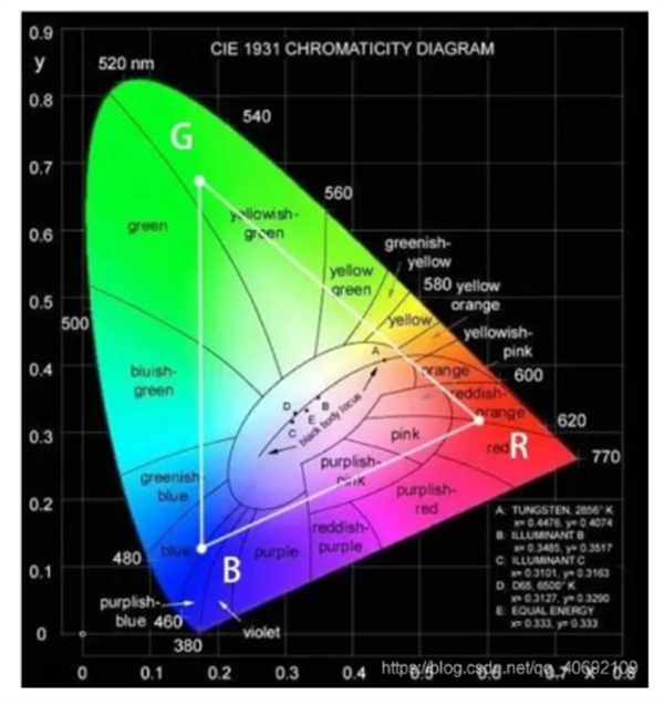 CIES色度图的另类解读5