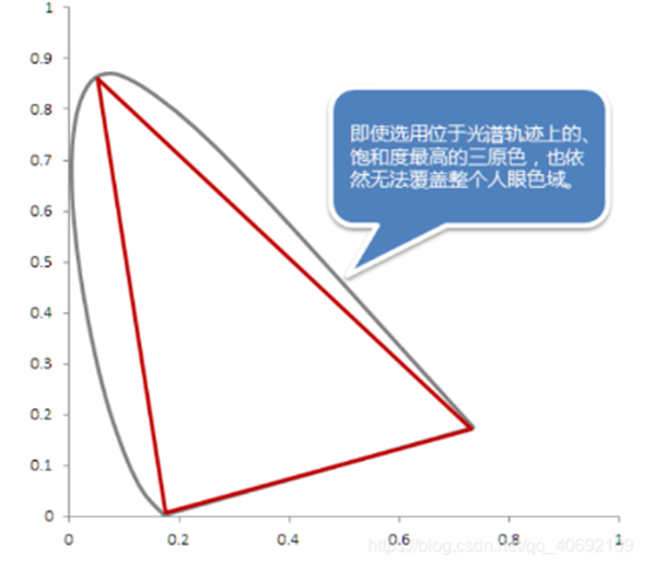 CIES色度图的另类解读6