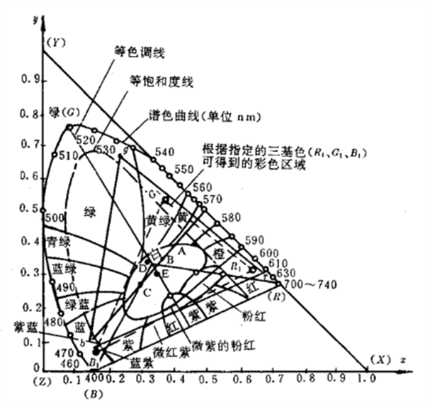 CIE 1931色度坐标2