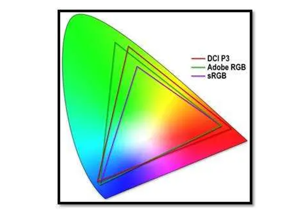 色域6——DCI P3、AdobeRGB、sRGB的色域（CIE 1931色度图