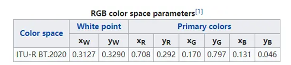 色域7—Rec 2020的色域参数