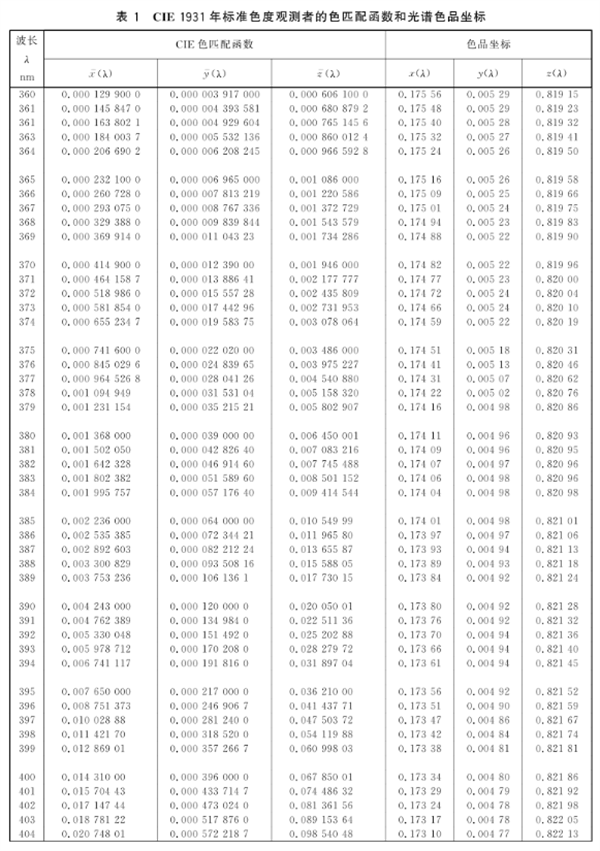 CIE 标准色度观测者的色匹配函数的实际运用2