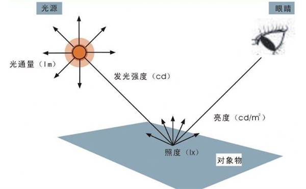 照度