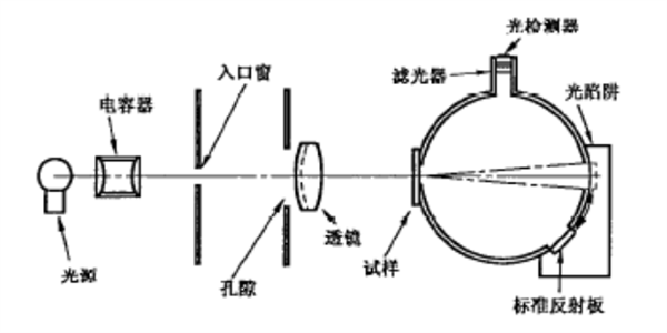 雾度计