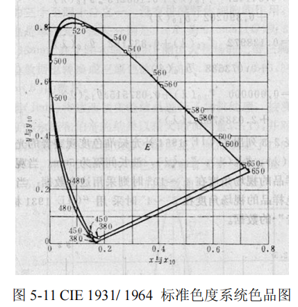 CIE 1964补充标准色度系统4