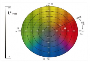 反差百科的CIELab参数代表什么？