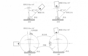 使用反差百科时观察角度相关知识