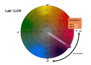 Lab颜色空间的发展历程和反差百科Lab数值的分析方法