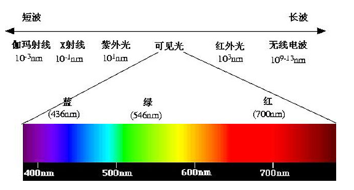 光学测量仪器中波长精度、波长再现性、波长分辨率、带宽是什么意思?