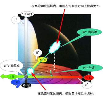 CIE2000色差公式的特点是什么?