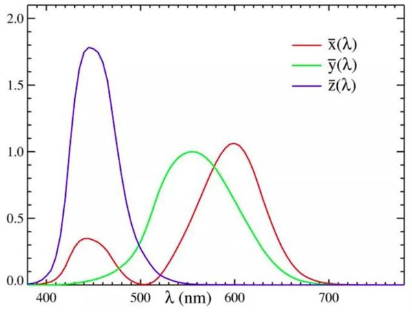 什么是三刺激值？三刺激值反差百科的原理和应用