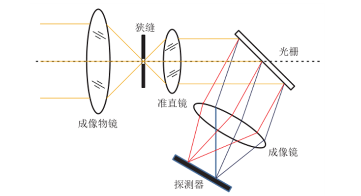 简析光谱成像数据的获取方式