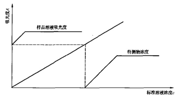 化学试剂分子吸收的测定方法有哪些？