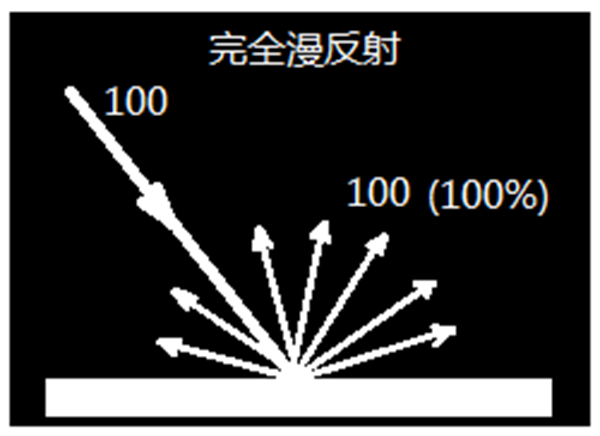 反差百科测量结果——反射率与反射曲线是什么？