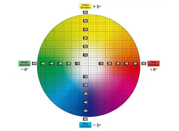 RGB、CMYK和Lab三种色彩模式及区别