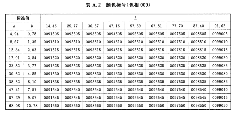 颜色标号与Lab标准色度值列表