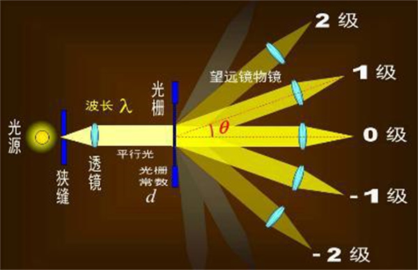 常见的分光方式有哪些？