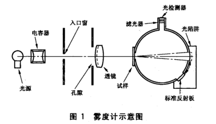 透明塑料透光率和雾度的测定——雾度计法