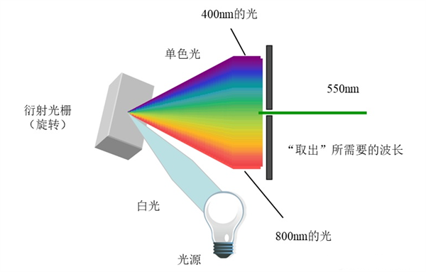 什么是光栅分光？光栅分光的原理