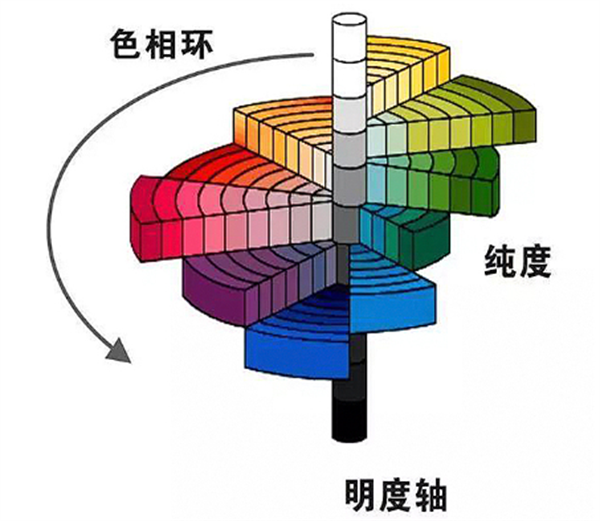 孟赛尔颜色体系——孟塞尔新标系统