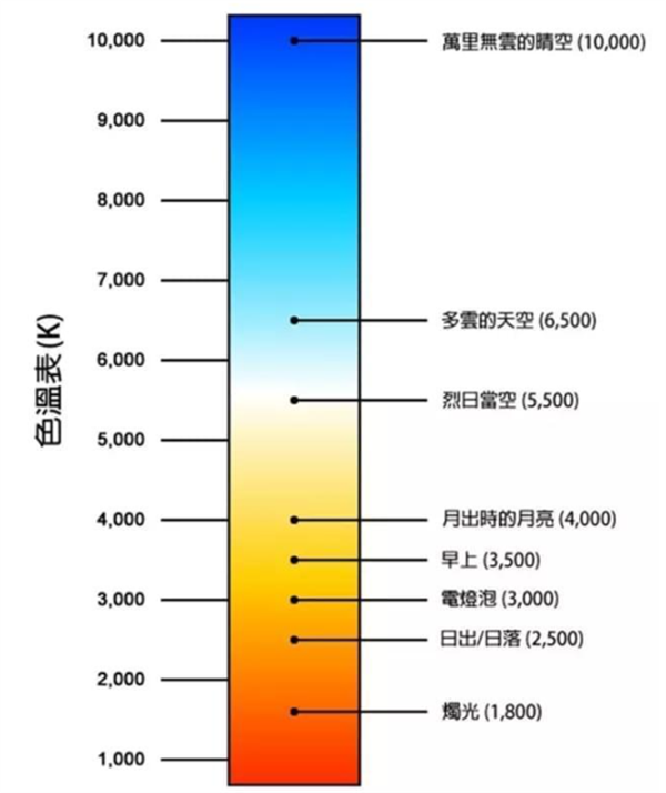 色温8000k是什么光？光源色温对比