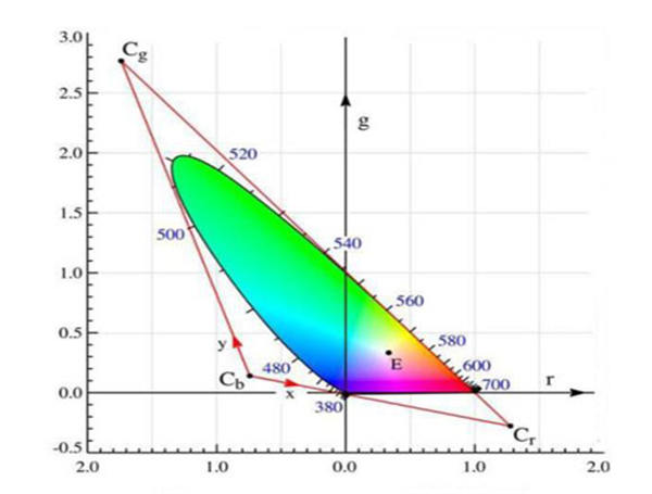 CIE 1931-RGB系统的色品图和光谱三刺激值曲线图