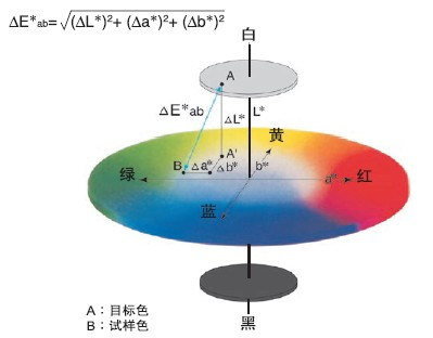 色差计算公式