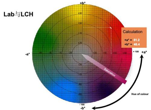 反差百科LCH值是什么，如何理解LAB和LCH的关系